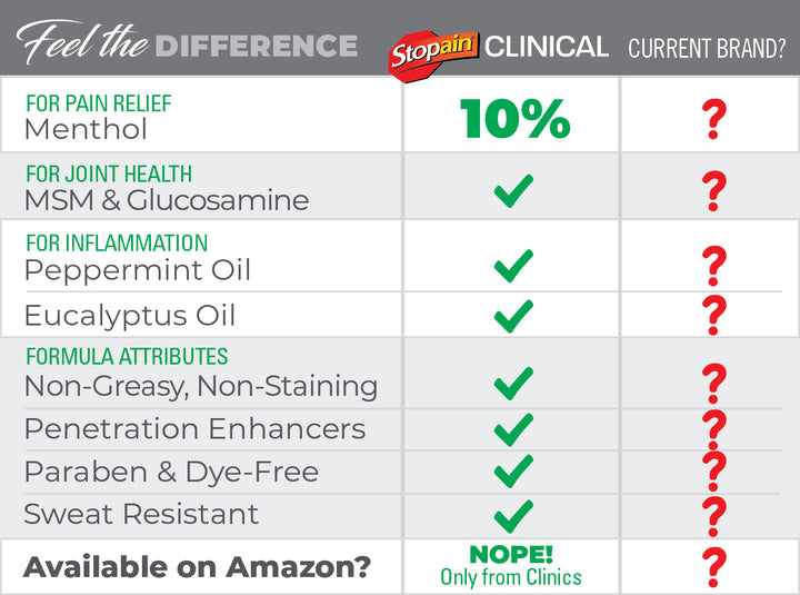 Stopain® Clinical Topical Pain Relief Gel Tube, Roll-On, & Spray