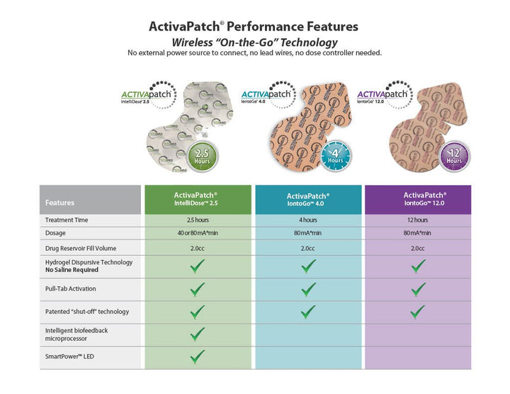 ACTIVApatch® IntelliDose™ 2.5 Iontophoresis Drug Delivery Patch – Wireless, Disposable, Self - Contained System - Cornish Medical